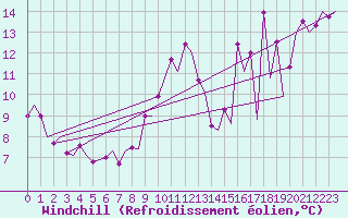 Courbe du refroidissement olien pour Le Goeree