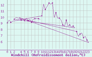 Courbe du refroidissement olien pour Beauvechain (Be)