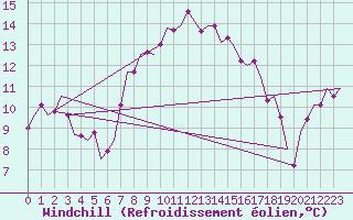 Courbe du refroidissement olien pour Tiree