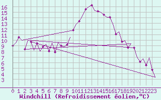 Courbe du refroidissement olien pour Reus (Esp)
