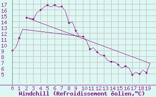 Courbe du refroidissement olien pour Woomera Aerodrome