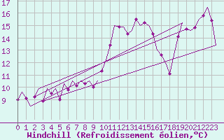 Courbe du refroidissement olien pour San Sebastian (Esp)