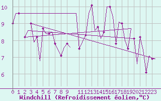 Courbe du refroidissement olien pour Alghero