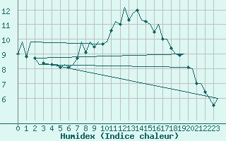 Courbe de l'humidex pour Hahn