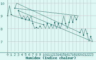 Courbe de l'humidex pour Platform L9-ff-1 Sea