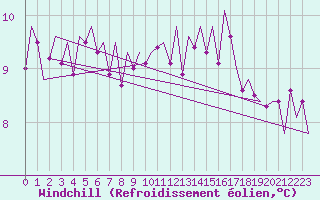 Courbe du refroidissement olien pour Hannover