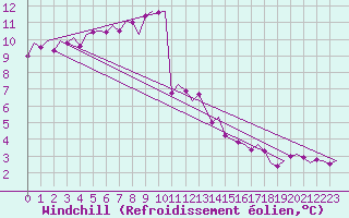 Courbe du refroidissement olien pour Kristiansand / Kjevik