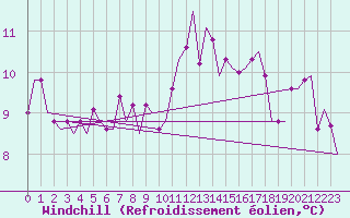 Courbe du refroidissement olien pour Saarbruecken / Ensheim