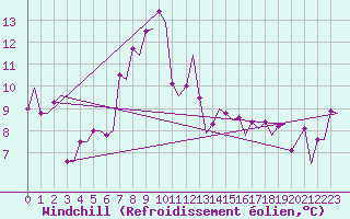 Courbe du refroidissement olien pour Heraklion Airport