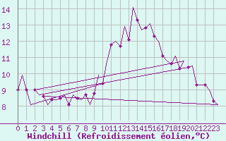 Courbe du refroidissement olien pour Dublin (Ir)