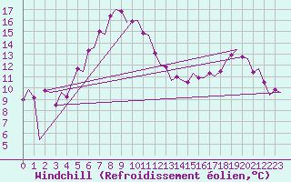 Courbe du refroidissement olien pour Billund Lufthavn
