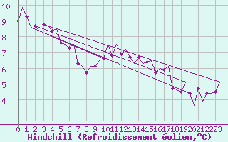 Courbe du refroidissement olien pour Deelen