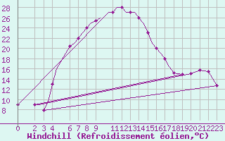 Courbe du refroidissement olien pour Kermanshah