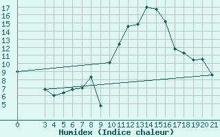 Courbe de l'humidex pour Daruvar