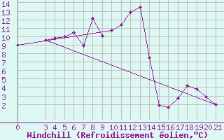 Courbe du refroidissement olien pour Knin