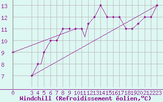 Courbe du refroidissement olien pour Bezmer
