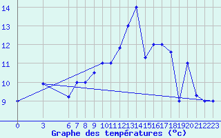 Courbe de tempratures pour Jijel Achouat