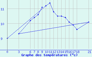 Courbe de tempratures pour Ordu