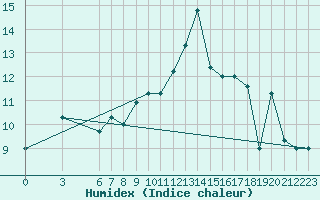 Courbe de l'humidex pour Jijel Achouat