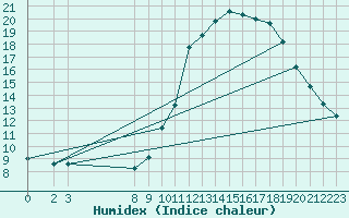 Courbe de l'humidex pour Mirepoix (09)