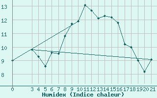 Courbe de l'humidex pour Zavizan