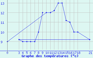 Courbe de tempratures pour Passo Rolle