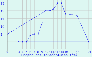 Courbe de tempratures pour Passo Rolle