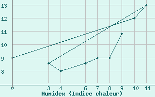 Courbe de l'humidex pour Passo Rolle