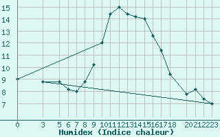 Courbe de l'humidex pour Capo Palinuro
