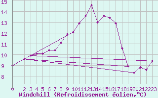 Courbe du refroidissement olien pour Saint-Philbert-sur-Risle (27)
