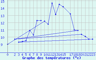 Courbe de tempratures pour Klippeneck