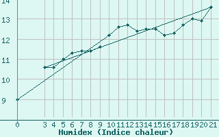 Courbe de l'humidex pour Split / Marjan