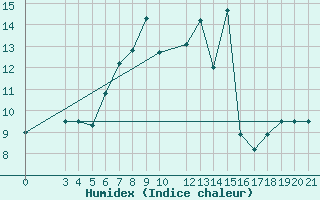 Courbe de l'humidex pour Dipkarpaz