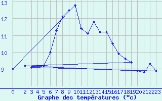 Courbe de tempratures pour Klippeneck