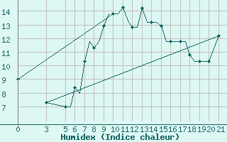 Courbe de l'humidex pour Ohrid