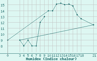 Courbe de l'humidex pour Passo Rolle