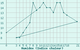 Courbe de l'humidex pour Passo Rolle