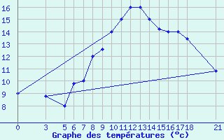 Courbe de tempratures pour Passo Rolle