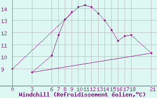 Courbe du refroidissement olien pour Sinop