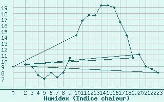 Courbe de l'humidex pour Grosseto