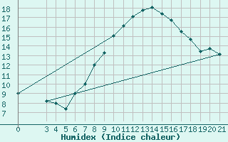 Courbe de l'humidex pour Gradiste