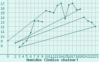 Courbe de l'humidex pour Deuselbach