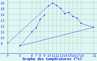 Courbe de tempratures pour Kirsehir