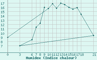 Courbe de l'humidex pour Sarajevo-Bejelave
