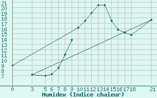 Courbe de l'humidex pour Aydin