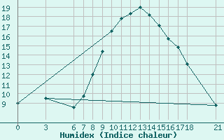 Courbe de l'humidex pour Edirne