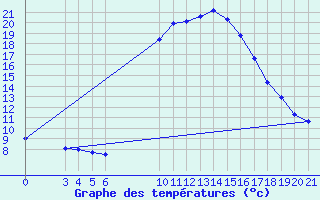 Courbe de tempratures pour Banja Luka