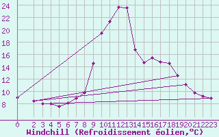 Courbe du refroidissement olien pour Salines (And)