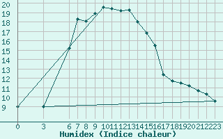 Courbe de l'humidex pour Bingol