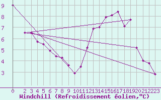 Courbe du refroidissement olien pour Saint-Philbert-de-Grand-Lieu (44)